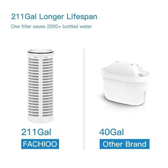 FACHIOO Glass Water Filter Pitcher, 211 Gallons Long-Life, 1.3L, BPA Free - Picture 3 of 7